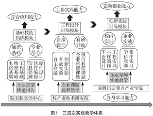 应用型本科人才培养方案构建研究