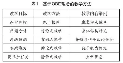 OBE指导下康复评定岗位胜任力教学改革