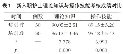 新入职护士规范化多站培训在硕士研究生中的应用价值分析