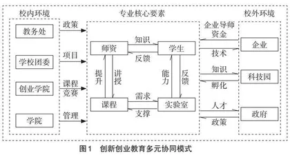 专业视域下创新创业教育多元协同模式实践研究