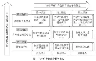 职业院校专创融合的教育模式构建与实践
