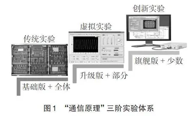 面向职业教育的“通信原理”实验教学改革与实践