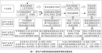 面向产业需求的集成电路专业本科教学改革研究