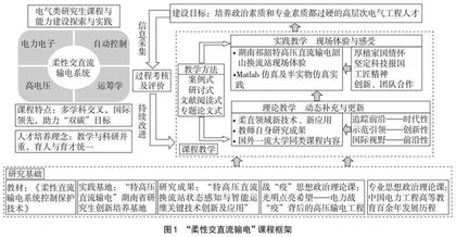 电气信息类研究生教学改革与创新能力培养的探索