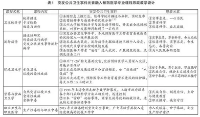 突发公共卫生事件元素融入高职课程思政建设路径实践