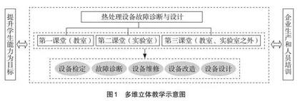 “热处理设备”课程虚拟仿真实验教学系统建设及应用