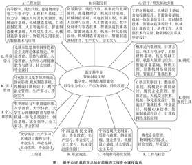 基于OBE理念的地方高校智能制造专业建设探索