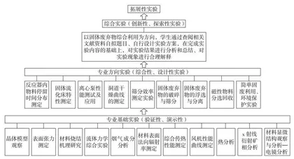 资源循环科学与工程专业实验教学体系优化
