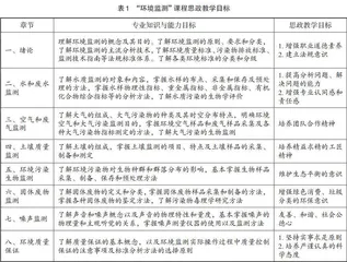 “环境监测”课程思政项目化教学改革与实践