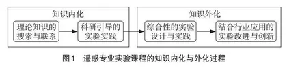 由知识内化到外化的遥感专业实验课程改革