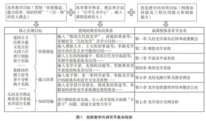 创新人才培养视野下的“应用光学”课程实践教学改革探索