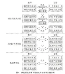 线上线下混合式教学模式在实验教学中的探索与实践
