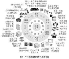 农林高校理工科产科教融合协同育人模式与实践