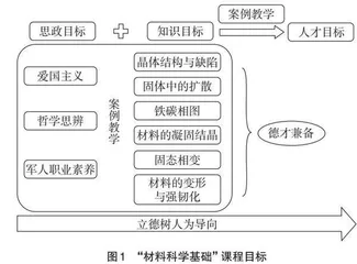 军校“材料科学基础”课程思政案例设计与探索