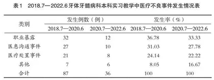 PDCA在牙体牙髓教学中医疗不良事件管理的应用