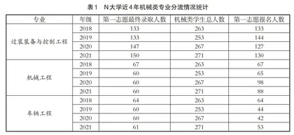 高校大类招生专业分流现状及培养模式探索研究