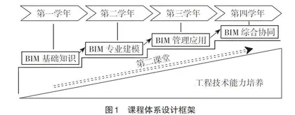 应用型本科建筑类专业“BIM应用一体化”特色课程体系构建与实践