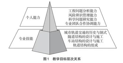 OBE理念下东南大学“地铁与轻轨”课程的教学实践