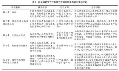“电化学研究方法”课程思政教学改革与实践