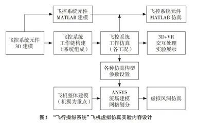 “飞行操纵系统”虚拟仿真实验建设及应用研究