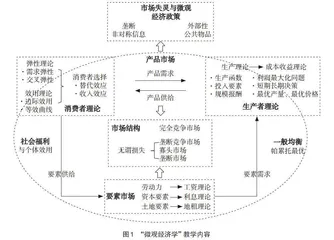 基于“两性一度”原则的“微观经济学”课程教学设计
