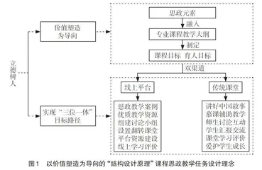 以价值塑造为导向的专业课思政教学任务设计