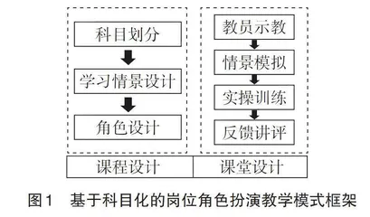 科目化的岗位角色扮演教学模式课程设计研究
