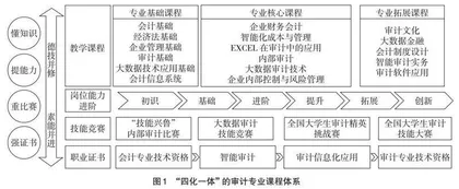 基于“岗课赛证”融通的高职大数据与审计专业课程体系建设研究