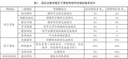 混合式教学模式下课程考核方法研究