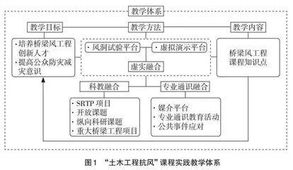 基于虚实结合的“土木工程抗风”实践教学探索