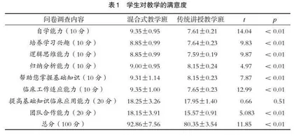 TBL、CBL、PBL混合模式助力消化内科理论教学