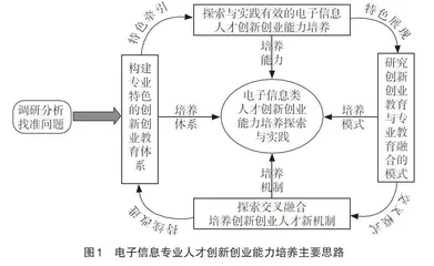 新工科背景下电子信息工程专业人才创新创业能力培养研究