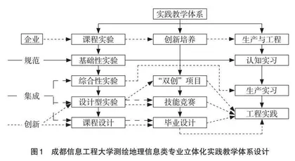 产学研协同的多维度实践教学体系探索