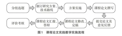 课程论文在“复合材料”课程小班教学中的实践研究