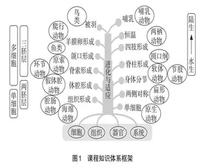 优化生命科学专业基础课程教学提升学生专业素养