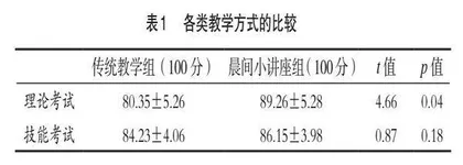 每日晨间小讲座在儿童重症医学科住院医师教学中的应用