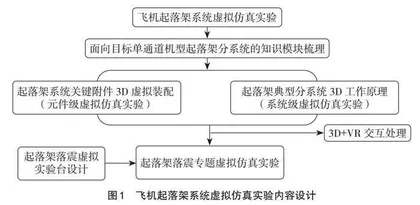 飞机起落架系统交互式虚拟仿真实验开发与应用研究
