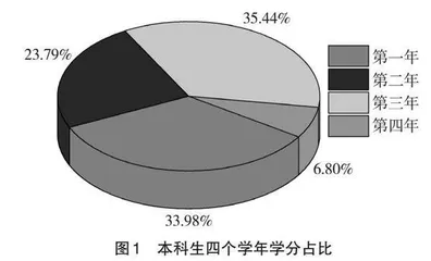 以课程设置及教学优化提升本科毕业设计质量