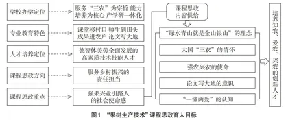 “果树生产技术”“1+4+2+1”课程思政实施路径探索与实践