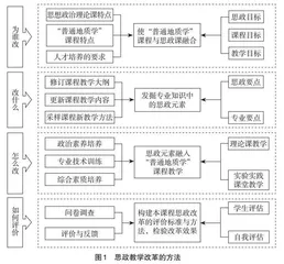 思想政治理念指导下课程改革方式探讨