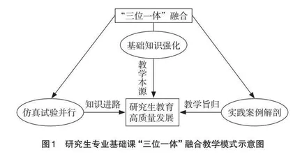 基于“三位一体”的研究生专业基础课融合教学模式构建