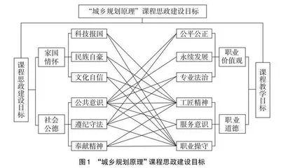 建筑学专业“城乡规划原理”课程思政教学改革探索