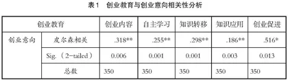 创业教育对管理类专业学生创业意向的影响