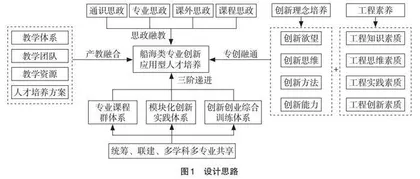“三业融合、三维互动”的船海类专业人才培养体系研究
