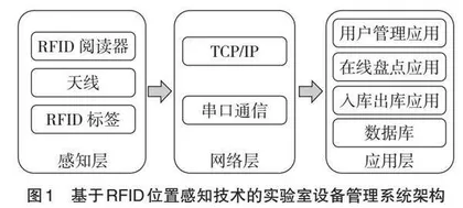 RFID在教学设备管理中的应用探析