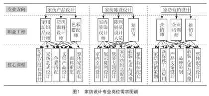区域产业链适配下家纺专业深化产教融合实践路径