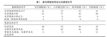 不同专业医学生对专业英语学习的认知和需求分析