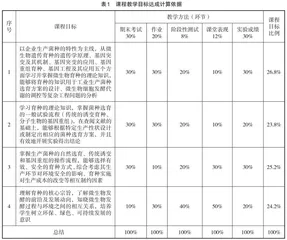 “工业微生物育种”项目化教学实施建设探索