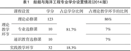 “双一流”背景下船舶与海洋工程专业课程体系建设的探索