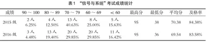 考试成绩分析与本科课程教学改革探索